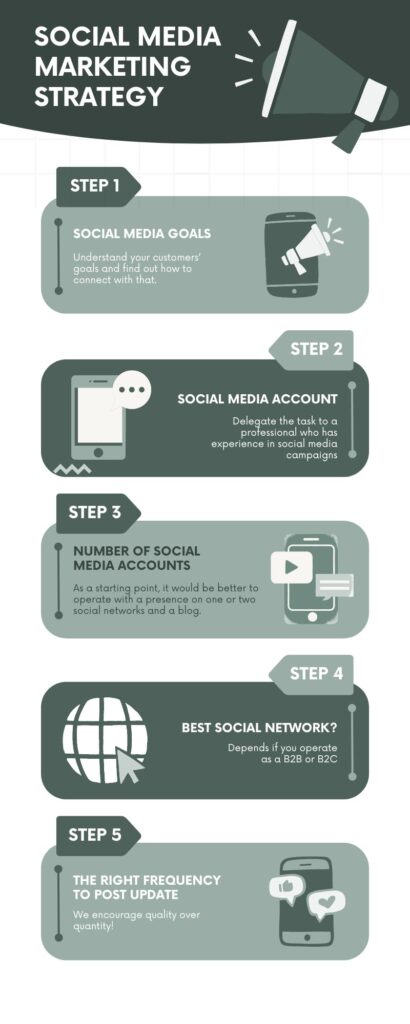 Social Media Marketing Strategy Infographic infographic about the steps to a strategic social media marketing campaign